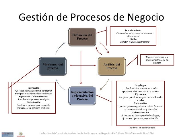Gic vista desde los procesos de negocio