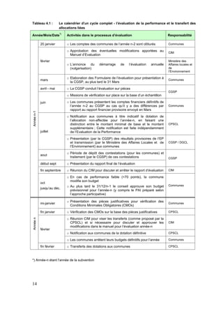 14
Tableau 4.1 : Le calendrier d’un cycle complet - l’évaluation de la performance et le transfert des
allocations liées
Année/Mois/Date
*)
Activités dans le processus d’évaluation ResponsabilitéAnnéen-1
20 janvier o Les comptes des communes de l’année n-2 sont clôturés Communes
février
o Approbation des éventuelles modifications apportées au
Manuel d’Evaluation
CIM
o L’annonce du démarrage de l’évaluation annuelle
(vulgarisation)
Ministère des
Affaires locales et
de
l’Environnement
mars
o Elaboration des Formulaire de l’évaluation pour présentation à
la CGSP, au plus tard le 31 Mars
Communes
avril - mai o La CGSP conduit l’évaluation sur pièces
CGSP
juin
o Missions de vérification sur place sur la base d’un échantillon
o Les communes présentent les comptes financiers définitifs de
l’année n-2 au CGSP au cas qu’il y a des différences par
rapport au rapport financier provisoire envoyé en Mars
Communes
juillet
o Notification aux communes à titre indicatif la dotation de
l’allocation non-affectée pour l’année-n, en faisant une
distinction entre le montant minimal de base et le montant
supplémentaire ; Cette notification est faite indépendamment
de l‘Evaluation de la Performance
CPSCL
o Présentation (par la CGSP) des résultats provisoires de l’EP
et transmission (par le Ministère des Affaires Locales et de
l’Environnement) aux communes
CGSP / DGCL
aout
o Période de dépôt des contestations (pour les communes) et
traitement (par le CGSP) de ces contestations CGSP
début sept o Présentation du rapport final de l’évaluation
fin septembre o Réunion du CIM pour discuter et arrêter le rapport d’évaluation CIM
oct
jusqu’au déc.
o En cas de performance faible (<70 points), la commune
modifie son budget
o Au plus tard le 31/12/n-1 le conseil approuve son budget
prévisionnel pour l’année-n (y compris le PAI préparé selon
l’approche participative)
Communes
Annéen
mi-janvier
o Présentation des pièces justificatives pour vérification des
Conditions Minimales Obligatoires (CMOs)
Communes
fin janvier o Vérification des CMOs sur la base des pièces justificatives CPSCL
février
o Réunion CIM pour viser les transferts (comme proposé par la
CPSCL) et si nécessaire pour discuter et approuver les
modifications dans le manuel pour l’évaluation année-n
CIM
o Notification aux communes de la dotation définitive CPSCL
o Les communes arrêtent leurs budgets définitifs pour l’année Communes
fin février o Transferts des dotations aux communes CPSCL
*) Année-n étant l’année de la subvention
 