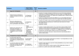 Indicateur
Textes légaux
et Ressources
Point
max
Guide de notation
I Approche Participative 12
1.1
Quatre réunions ordinaires du
conseil municipal par année au
minimum
Loi Organique,
Art. 32, Art 42
4
 4 points si 4 conseils ordinaires ont été tenus au cours de l’année précédente
(c’est-à-dire un conseil par trimestre au cours de l’année n-2) justifiés pas des
extraits des procès-verbaux (PV) signés par le président dans un délai de 8 jours
ouvrables après la réunion
 0 point si le nombre des réunions est inférieur à 4 ou si les extraits des PVs ne
sont pas disponibles en bonne et due forme (signée dans les délais spécifiés)
1.2
Réunions préparatoires aux
réunions du conseil municipal
avec la participation des citoyens
Loi Organique,
Art. 32
4
 4 points si en année n-2 les 4 réunions préparatoires (i) sont tenues et (ii) les PVs
sont disponibles et mentionnés sur l’ordre du jour des réunions du Conseil
Municipale suivants
 Autrement, 0 points
1.3
Actions pour promouvoir une
démarche participative : la
consultation, la codécision et
l’engagement avec la société
civile
- Guide
d’élaboration du
PIC
- La démocratie
locale et la
participation
des citoyens,
Guide CFAD/GIZ
4
 4 points si l’année passée (année n-2) au moins deux autres activités ont été
menées (en dehors des réunions préparatoires aux conseils municipal) pour
promouvoir la consultation, la codécision et l’engagement avec la société civile
 2 points pour une seule action menée au cours de l’année passée
 0 point si la commune n’est pas en mesure de donner des exemples dans le
cadre de telles actions
II Transparence et Accès a l’Information 8
2.1
Les documents clefs de la
commune sont rendus publics et
accessibles aux citoyens par site
internet
Loi de l’Accès à
l’information
4
 4 points si les documents mentionnés sur la fiche 2.1 sont disponibles sur le site
internet ; au cas contraire zéro point
2.2
La commune utilise des moyens
divers pour informer ces citoyens
concernant les affaires de la
commune
Loi Organique,
Art. 42 et Art. 43
4
 4 points si (avec preuve) au cours de l’année précédente (n-2) au moins 3 autres
moyens ont été utilisés
 2 points si (avec preuve) 2 autres moyens ont été utilisés dans l’année n-2
 0 point si il n’y avait aucun autre moyen de diffusion
 