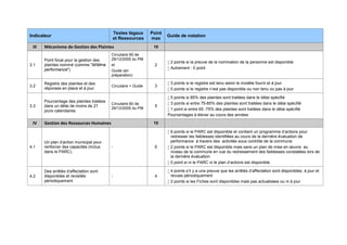 Indicateur
Textes légaux
et Ressources
Point
max
Guide de notation
III Mécanisme de Gestion des Plaintes 10
3.1
Point focal pour la gestion des
plaintes nommé (comme "M/Mme
performance")
Circulaire 60 de
29/12/2005 du PM
et
Guide (en
préparation)
2
 2 points si la preuve de la nomination de la personne est disponible
 Autrement : 0 point
3.2
Registre des plaintes et des
réponses en place et à jour
Circulaire + Guide 3
 3 points si le registre est tenu selon le modèle fourni et à jour
 0 points si le registre n’est pas disponible ou non tenu ou pas à jour
3.3
Pourcentage des plaintes traitées
dans un délai de moins de 21
jours calendaires
Circulaire 60 de
29/12/2005 du PM
5
 5 points si 85% des plaintes sont traitées dans le délai spécifié
 3 points si entre 75-85% des plaintes sont traitées dans le délai spécifié
 1 point si entre 65 -75% des plaintes sont traitées dans le délai spécifié
Pourcentages à élever au cours des années
IV Gestion des Ressources Humaines 10
4.1
Un plan d'action municipal pour
renforcer des capacités (inclus
dans le PARC).
- 6
 6 points si le PARC est disponible et contient un programme d’actions pour
redresser les faiblesses identifiées au cours de la dernière évaluation de
performance à travers des activités sous contrôle de la commune
 2 points si le PARC est disponible mais sans un plan de mise en œuvre au
niveau de la commune en vue du redressement des faiblesses constatées lors de
la dernière évaluation
 0 point si ni le PARC ni le plan d’actions est disponible
4.2
Des arrêtés d'affectation sont
disponibles et revisités
périodiquement
- 4
 4 points s’il y a une preuve que les arrêtés d’affectation sont disponibles, à jour et
revues périodiquement
 2 points si les Fiches sont disponibles mais pas actualisées ou ni à jour
 