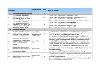 Indicateur
Textes légaux
et Ressources
Point
max
Guide de notation
V Gestion des Ressources Financières 10
5.1
Taux d'exécution financière du
budget annuel des dépenses
sous Titre I par rapport au budget
original pour Titre I
- 4
 4 points : le taux pour l’année n-2 est entre 95% - 105%
 2 points : le taux pour l’année n-2 est entre 85 - 95% ou entre 105-110%
 1 point : le taux pour l’année n-2 est entre 75 - 85%
 0 point : le taux pour l’année n-2 est inférieur à 75 % ou supérieur 110%
5.2
Taux d'exécution financière du
PAI - dépenses réalisées pour
investissement sous section 3 du
budget par rapport au budget de
ce section au début de l’année
- 6
 6 points : le taux pour l’année n-2 est supérieure à 90%
 4 points : le taux pour l’année n-2 est entre 80 - 90%
 2 points : le taux pour l’année n-2 est entre 70 - 80%
 0 point : le taux pour l’année n-2 est inférieur à 70%
VI Commandes publiques 10
6.1
Un tableau de bord sur le progrès
des commandes publiques (tel
que publié en site) est en place
permettant un suivi des délais
Décret N° 2014-
1039 portant
réglementation des
marchés publics.
2
 2 points si le tableau de bord est tenu et contient l’information requise pour
permettre de déterminer le respect des délais pour aussi bien pour les marchés
publics que les achats suivants les procédures simplifiées
 Dans le cas contraire 0 point (pour 6.1 aussi bien que pour 6.2, 6.3 et 6.4)
6.2
Le calendrier des commandes
publiques tel que publié (pour les
marchés publics que pour les
procédures simplifiées) est
respecté
Décret N° 2014-
1039
3
 3 points : si les délais (i) pour le lancement d’appel offres (lancement actuel dans
trois mois de la date annoncée sur site en janvier), (ii) l’évaluation technique et
financière (10/60 jours après clôture du marché), et (iii) la signature du projet
(50/90 jours après clôture du marché) sont respectés dans 85% des cas ou plus
 2 points : si ces trois délais sont respectés dans 70% des cas (entre 70-85%)
 0 point : si dans plus de 30% des cas ces délais stipulés ne sont pas atteint
6.3
Les paiements des biens et des
services acquis sont faits dans un
délai de 45 jours après finalisation
règlementaire du dossier
Décret N° 2014-
1039
3
 3 points si au cours de l’année écoulée (n-2) plus de 90% des paiements ont été t
faits dans le délai légal
 0 points si moins de 90% des paiements ont été faits dans le délai légal
6.4
Les délais de clôture définitive
des contrats des marchés publics
sont respectés
Décret N° 2014-
1039
2
 2 points si pour les commandes publiques concluent dans les 5 dernières années,
il n’a pas de cas lorsque l’année n-2 pour lesquels la date d'échéance de la
fermeture n’a pas été respectée
 1 point si tous les dossiers pour les projets achevés ont été soumis au comité des
marchés public régional pour clôture officielle
 