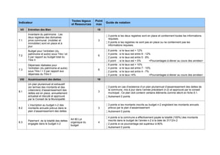 Indicateur
Textes légaux
et Ressources
Point
max
Guide de notation
VII Entretien des Bien 15
7.1
Inventaire du patrimoine : Les
deux registres des domaines
prive communal (mobilier et
immobilier) sont en place et à
jour.
3
 3 points si les deux registres sont en place et contiennent toutes les informations
requises.
 0 points si les registres ne sont pas en place ou ne contiennent pas les
informations requises.
7.2
Budget pour l’entretien (du
patrimoine et autre) sous Titre I et
II par rapport au budget total du
Titre II
6
 6 points : si le taux est > 12%
 4 points : si le taux est entre 8 - 12%
 2 points : si le taux est entre 5 - 8%
 0 point : si le taux est < 5% <Pourcentages à élever au cours des années>
7.3
Dépenses réalisées pour
l’entretien (du patrimoine et autre)
sous Titre I + II par rapport aux
dépenses du Titre II
6
 6 points : si le taux est > 10%
 4 points : si le taux est entre 7 - 10%
 2 points : si le taux est entre 4 - 7%
 0 points : si le taux <4% <Pourcentages à élever au cours des années>
VIII Assainissement des dettes 10
8.1
Un plan pluriannuel et exhaustif
(en termes des montants et des
créanciers) d'assainissement des
dettes est en place, annuellement
actualisé et discuté et approuvé
par le Conseil de la Municipalité
3
 3 points en cas d’existence d’un plan pluriannuel d’assainissement des dettes de
la commune, mis à jour dans l’année précédant (n-2) et approuvé par le conseil
municipal ; Ce plan doit contenir certains éléments comme décrit en fiche 8.1.
 Autrement 0 points
8.2
L’inscription au budget n-2 des
montants annuels prévus dans le
plan d’assainissement des dettes
3
 3 points si les montants inscrits au budget n-2 englobent les montants annuels
prévus par le plan d’assainissement
 Autrement 0 points
8.3
Paiement de la totalité des dettes
engagée dans le budget n-2
Art 80 Loi
organique du
budget
4
 4 points si la commune a effectivement payée la totalité (100%) des montants
inscrits dans le budget de l’année n-2 à la date de 31/12/n-2
 2 points si ce pourcentage est supérieur à 80%
 Autrement 0 points
 