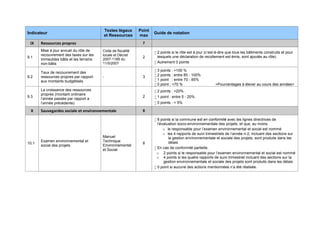 Indicateur
Textes légaux
et Ressources
Point
max
Guide de notation
IX Ressources propres 7
9.1
Mise à jour annuel du rôle de
recouvrement des taxes sur les
immeubles bâtis et les terrains
non-bâtis
Code de fiscalité
locale et Décret
2007-1185 du
11/5/2007
2
 2 points si le rôle est à jour (c’est-à-dire que tous les bâtiments construits et pour
lesquels une déclaration de recollement est émis, sont ajoutés au rôle)
 Autrement 0 points
9.2
Taux de recouvrement des
ressources propres par rapport
aux montants budgétisés
- 3
 3 points : >100 %
 2 points : entre 85 - 100%
 1 point : entre 70 - 85%
 0 point : <70 % <Pourcentages à élever au cours des années>
9.3
La croissance des ressources
propres (montant ordinaire
l’année passée par rapport a
l’année précédente)
2
 2 points : >20%
 1 point : entre 5 - 20%
 0 points : < 5%
X Sauvegardes sociale et environnementale 8
10.1
Examen environnemental et
social des projets
Manuel
Technique
Environnemental
et Social
8
 8 points si la commune est en conformité avec les lignes directrices de
l’évaluation socio-environnementale des projets, et que, au moins
o le responsable pour l’examen environnemental et social est nommé
o les 4 rapports de suivi trimestriels de l’année n-2, incluant des sections sur
la gestion environnementale et sociale des projets, sont produits dans les
délais
 En cas de conformité partielle,
o 2 points si le responsable pour l’examen environnemental et social est nommé
o 4 points si les quatre rapports de suivi trimestriel incluant des sections sur la
gestion environnementale et sociale des projets sont produits dans les délais
 0 point si aucune des actions mentionnées n’a été réalisée.
 