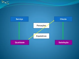 Serviço
Qualidade
Perceções
Expetativas
Cliente
Satisfação
 