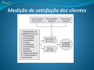 Medição de satisfação dos clientes
 