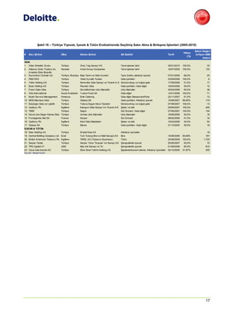 Şekil 16 – Türkiye Yiyecek, İçecek & Tütün Endüstrisinde Seçilmiş Satın Alma & Birleşme İşlemleri (2005-2010)

                                                                                                                                                            İşlem Değeri
                                                                                                                                                   Hisse
#   Alıcı Şirket                  Ülke              Alınan Şirket                         Alt Sektör                                  Tarih                  (milyon ABD
                                                                                                                                                      (%)
                                                                                                                                                                   doları)
GIDA
1   Altas Sirketler Grubu         Türkiye           Ordu Yag Sanayi AS                    Tarım işleme/ tahıl                         30/01/2010   100,0%             33
2   Alliance Grain Traders Inc    Kanada            Arbel Group Companies                 Tarım işleme/ tahıl                         16/07/2009   100,0%            134
    Anadolu Efes Biracilik;
3   Sucocitrico Cutrale Ltd.      Türkiye; Brezilya Etap Tarim ve Gida Urunleri           Taze üretim, alkolsüz içecek                07/01/2009   66,0%              25
4   FEM OGG                       Türkiye           Tekel Ayvalik Tuzlasi                 Gıda içerikleri                             23/09/2008   100,0%              6
5   Yildiz Holding AS             Türkiye           Kerevitas Gida Sanayi ve Ticaret A.S. Dondurulmuş ve soğuk gıda                   17/09/2008   51,0%              17
6   Esas Holding AS               Türkiye           Peyman Gida                           Gıda içerikleri, Gıda-diğer                 18/04/2008   30,0%              12
7   Fresh Cake Gida               Türkiye           Doruk&Unmas Unlu Mamuller             Unlu Mamuller                               30/04/2008   50,0%              38
8   Afia International            Suudi Arabistan Yudum Food SA                           Gıda-diğer                                  14/01/2008   100,0%             71
9   Klueh Service Management      Almanya           Emin Catering                         Gıda diğer,Restaurant/Pubs                  22/11/2007   51,0%              13
10 MGS Marmara Gida               Türkiye           Gidasa SA                             Gıda içerikleri, Alkolsüz içecek            15/08/2007   99,65%            174
11 Bulutoglu Gida ve Lojistik     Türkiye           Yalova Soguk Hava Tesisleri           Dondurulmuş ve soğuk gıda                   07/08/2007   100,0%             13
12 Cadbury Plc                    İngiltere         Intergum Gida Sanayi Ve Ticaret A/S   Şeker ve tatlı                              28/09/2007   100,0%            450
13 TMSF                           Türkiye           Sagra                                 Süt Ürünleri, Gıda-diğer                    07/06/2007   100,0%            104
14 Doruk Una Deger Katma Gida Türkiye               Unmas Unlu Mamuller                   Unlu Mamuller                               18/08/2006   50,0%              18
15 Fromageries Bel SA             Fransa            Karper                                Süt Ürünleri                                28/02/2006   51,0%              16
16 Cadbury Plc                    İngiltere         Kent Gida Maddeleri                   Şeker ve tatlı                              10/04/2006   30,0%              94
17 Gidasa SA                      Türkiye           Marsa                                 Gıda içerikleri, Gıda-diğer                 21/12/2005   49,0%              19
İÇECEK & TÜTÜN
18 Ihlas Holding AS               Türkiye           Kristal Kola AS                       Alkolsüz içecekler                                                          19
19 Central Bottling Company Ltd   İsrail            Turk Tuborg Bira ve Malt Sanayii AS   Bira                                        15/09/2008   95,69%            167
20 British American Tobacco Plc İngiltere           TEKEL AS (Tobacco Business)           Tütün                                       24/06/2008   100,0%          1.720
21 Sarper Family                  Türkiye           Sarper Tutun Ticarper Ve Sanayi AS Şarap/alkollü içecek                           25/06/2007   50,0%              10
22 TPG Capital LP                 ABD               Mey Icki Sanayi ve Tic                Şarap/alkollü içecek                        01/06/2006   90,0%             810
23 Coca Cola Icecek AS            Türkiye           Efes Sinai Yatirim Holding AS         Şişeleme/konserveleme, Alkolsüz içecekler   02/12/2005   51,87%            305
Kay nak: Mergermarket




                                                                                                                                                                     17
 