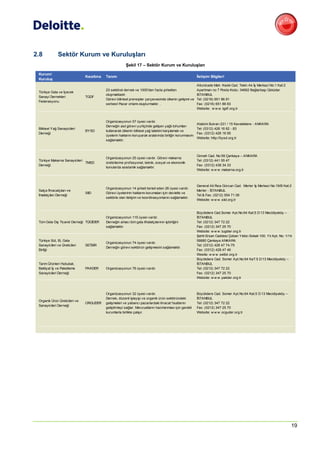 2.8           Sektör Kurum ve Kuruluşları
                                                        Şekil 17 – Sektör Kurum ve Kuruluşları

 Kurum/
                               Kısaltma   Tanım                                                          İletişim Bilgileri
 Kuruluş
                                                                                                         Altunizade Mah. Kısıklı Cad. Tekin Ak İş Merkezi No:1 Kat:2
                                          23 sektörel dernek ve 1000'den fazla şirketten                 Apartman no 7 Posta Kodu: 34662 Bağlarbaşı Üsküdar
 Türkiye Gıda ve İçecek
                                          oluşmaktadır.                                                  ISTANBUL
 Sanayi Dernekleri             TGDF
                                          Görevi bilimsel prensipler çerçevesinde ülkenin gelişimi ve    Tel: (0216) 651 86 81
 Federasyonu
                                          serbest Pazar ortamı oluşturmaktır. .                          Fax: (0216) 651 86 83
                                                                                                         Website: w w w .tgdf.org.tr


                                          Organizasyonun 57 üyesi vardır.
                                                                                                         Atatürk Bulvarı 231 / 15 Kavaklıdere - ANKARA
                                          Derneğin asıl görevi yurtiçinde gelişen yağlı tohumları
 Bitkisel Yağ Sanayicileri                                                                               Tel: (0312) 426 16 82 - 83
                               BYSD       kullanarak ülkenin bitkisel yağ talebini karşılamak ve
 Derneği                                                                                                 Fax: (0312) 426 16 95
                                          üyelerin haklarını koruyarak aralarında birliğin korunmasını
                                                                                                         Website: http://bysd.org.tr
                                          sağlamaktır.



                                                                                                         Cinnah Cad. No:59 Çankaya – ANKARA
                                          Organizasyonun 25 üyesi vardır. Görevi makarna
 Türkiye Makarna Sanayicileri                                                                            Tel: (0312) 441 55 47
                              TMSD        üreticilerine profesyonel, teknik, sosyal ve ekonomik
 Derneği                                                                                                 Fax: (0312) 438 34 33
                                          konularda asistanlık sağlamaktır.
                                                                                                         Website: w w w .makarna.org.tr



                                                                                                         General Ali Rıza Gürcan Cad. Merter İş Merkezi No:19/B Kat:2
                                          Organizasyonun 14 şirketi temsil eden 26 üyesi vardır.
 Salça İhracatçıları ve                                                                                  Merter - İSTANBUL
                               SIID       Görevi üyelerinin haklarını korumaları için devletle ve
 İmalatçıları Derneği                                                                                    Tel & Fax: (0212) 554 71 06
                                          sektörle olan iletişim ve koordinasyonlarını sağlamaktır.
                                                                                                         Website: w w w .siid.org.tr


                                                                                                         Büyükdere Cad.Somer Apt.No:64 Kat:5 D:13 Mecidiyeköy –
                                          Organizasyonun 115 üyesi vardır.                               İSTANBUL
 Tüm Gıda Dış Ticaret Derneği TÜGİDER     Derneğin amacı tüm gıda ithalatçılarının işbirliğini           Tel: (0212) 347 72 22
                                          sağlamaktır.                                                   Fax: (0212) 347 25 70
                                                                                                         Website: w w w .tugider.org.tr
                                                                                                         Şehit Ersan Caddesi Çoban Yıldızı Sokak 100. Yıl Apt. No: 1/14
 Türkiye Süt, Et, Gıda                                                                                   06680 Çankaya ANKARA
                                          Organizasyonun 74 üyesi vardır.
 Sanayicileri ve Üreticileri   SETBIR                                                                    Tel: (0312) 428 47 74-75
                                          Derneğin görevi sektörün gelişmesini sağlamaktır.
 Birliği                                                                                                 Fax: (0312) 428 47 46
                                                                                                         Wesite: w w w .setbir.org.tr
                                                                                                         Büyükdere Cad. Somer Apt.No:64 KaT:5 D:13 Mecidiyeköy –
 Tarım Ürünleri Hububat,                                                                                 İSTANBUL
 Bakliyat İş ve Paketleme      PAKDER     Organizasyonun 76 üyesi vardır.                                Tel: (0212) 347 72 22
 Sanayicileri Derneği                                                                                    Fax: (0212) 347 25 70
                                                                                                         Website: w w w .pakder.org.tr



                                          Organizasyonun 32 üyesi vardır.                                Büyükdere Cad. Somer Apt.No:64 Kat:5 D:13 Mecidiyeköy –
                                          Dernek, düzenli işleyişi ve organik ürün sektöründeki          İSTANBUL
 Organik Ürün Üreticileri ve
                               ORGUDER    gelişmeleri ve yabancı pazarlardaki ihracat fısatlarını        Tel: (0212) 347 72 22
 Sanayicileri Derneği
                                          geliştirmeyi sağlar. Mevzuatların hazırlanması için gerekli    Fax: (0212) 347 25 70
                                          kurumlarla birlikte çalışır.                                   Website: w w w .orguder.org.tr




                                                                                                                                                                       19
 