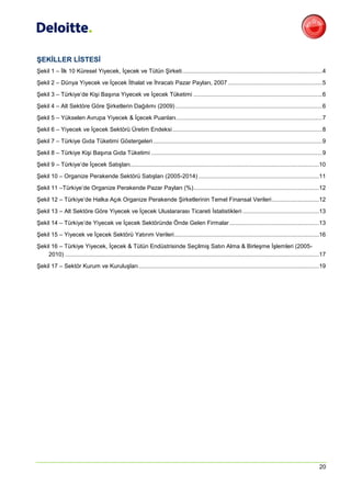 ŞEKİLLER LİSTESİ
Şekil 1 – İlk 10 Küresel Yiyecek, İçecek ve Tütün Şirketi ...................................................................................... 4
Şekil 2 – Dünya Yiyecek ve İçecek İthalat ve İhracatı Pazar Payları, 2007 .......................................................... 5
Şekil 3 – Türkiye’de Kişi Başına Yiyecek ve İçecek Tüketimi ............................................................................... 6
Şekil 4 – Alt Sektöre Göre Şirketlerin Dağılımı (2009) .......................................................................................... 6
Şekil 5 – Yükselen Avrupa Yiyecek & İçecek Puanları.......................................................................................... 7
Şekil 6 – Yiyecek ve İçecek Sektörü Üretim Endeksi ............................................................................................ 8
Şekil 7 – Türkiye Gıda Tüketimi Göstergeleri ........................................................................................................ 9
Şekil 8 – Türkiye Kişi Başına Gıda Tüketimi ......................................................................................................... 9
Şekil 9 – Türkiye’de İçecek Satışları....................................................................................................................10
Şekil 10 – Organize Perakende Sektörü Satışları (2005-2014) ..........................................................................11
Şekil 11 –Türkiye’de Organize Perakende Pazar Payları (%) .............................................................................12
Şekil 12 – Türkiye’de Halka Açık Organize Perakende Şirketlerinin Temel Finansal Verileri .............................12
Şekil 13 – Alt Sektöre Göre Yiyecek ve İçecek Uluslararası Ticareti İstatistikleri ...............................................13
Şekil 14 – Türkiye’de Yiyecek ve İçecek Sektöründe Önde Gelen Firmalar .......................................................13
Şekil 15 – Yiyecek ve İçecek Sektörü Yatırım Verileri .........................................................................................16
Şekil 16 – Türkiye Yiyecek, İçecek & Tütün Endüstrisinde Seçilmiş Satın Alma & Birleşme İşlemleri (2005-
    2010) ............................................................................................................................................................17
Şekil 17 – Sektör Kurum ve Kuruluşları ...............................................................................................................19




                                                                                                                                                                    20
 