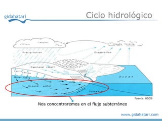 Ciclo hidrológico




                                             Fuente: USGS

Nos concentraremos en el flujo subterráneo
 