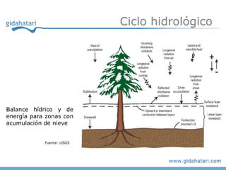 Ciclo hidrológico




Balance hídrico y de
energía para zonas con
acumulación de nieve


            Fuente: USGS
 