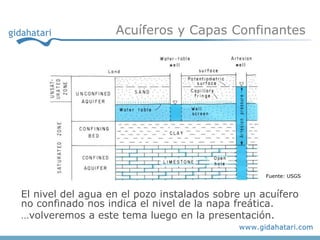 Acuíferos y Capas Confinantes




                                                  Fuente: USGS



El nivel del agua en el pozo instalados sobre un acuífero
no confinado nos indica el nivel de la napa freática.
…volveremos a este tema luego en la presentación.
 
