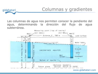 Columnas y gradientes

Las columnas de agua nos permiten conocer la pendiente del
agua, determinando la dirección del flujo de agua
subterránea.
 