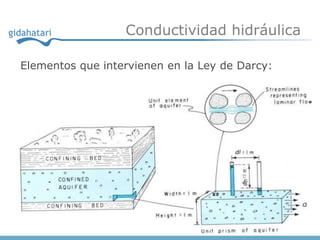 Conductividad hidráulica

Elementos que intervienen en la Ley de Darcy:




                                       www.gidahatari.com
 