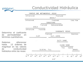 Conductividad Hidráulica




Determina el coeficiente
de    permeabilidad     en
términos cuantitativos.

Podemos         diferenciar
hasta     12 órdenes de
magnitud en los valores
de           conductividad
hidráulica entre las rocas:
 
