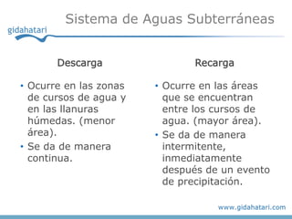 Sistema de Aguas Subterráneas


       Descarga                Recarga

• Ocurre en las zonas   • Ocurre en las áreas
  de cursos de agua y     que se encuentran
  en las llanuras         entre los cursos de
  húmedas. (menor         agua. (mayor área).
  área).                • Se da de manera
• Se da de manera         intermitente,
  continua.               inmediatamente
                          después de un evento
                          de precipitación.
 
