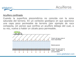 Acuíferos

Acuífero confinado
Cuando la superficie piezométrica no coincida con la zona
saturada del terreno. En un contexto geológico en que aparezca
una capa poco permeable de terreno (por ejemplo de roca
compacta, sin poros) que confina un acuífero debajo del cual, a
su vez, vuelve a haber un zócalo poco permeable.
 