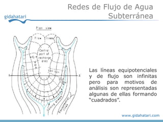 Redes de Flujo de Agua
          Subterránea




     Las líneas equipotenciales
     y de flujo son infinitas
     pero para motivos de
     análisis son representadas
     algunas de ellas formando
     “cuadrados”.
 
