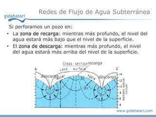 Redes de Flujo de Agua Subterránea

 Si perforamos un pozo en:
• La zona de recarga: mientras más profundo, el nivel del
  agua estará más bajo que el nivel de la superficie.
• El zona de descarga: mientras más profundo, el nivel
  del agua estará más arriba del nivel de la superficie.

                                recarga


             descarga                descarga
 