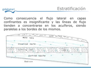 Estratificación

Como consecuencia el flujo lateral en capas
confinantes es insignificante y las líneas de flujo
tienden a concentrarse en los acuíferos, siendo
paralelas a los bordes de los mismos.
 