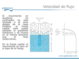 Velocidad de flujo

El    movimiento       en
acuíferos              no
confinados     no   esta
limitado a la zona
debajo de la napa
freática,    la   franja
capilar   está    sujeta
también al gradiente
hidráulico y se mueve
en la misma dirección
que        el       flujo
subterráneo.

En la franja capilar el
movimiento es cero en
el tope de la franja.
 