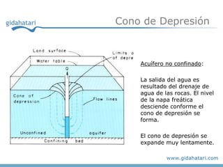Cono de Depresión



    Acuífero no confinado:

    La salida del agua es
    resultado del drenaje de
    agua de las rocas. El nivel
    de la napa freática
    desciende conforme el
    cono de depresión se
    forma.

    El cono de depresión se
    expande muy lentamente.
 