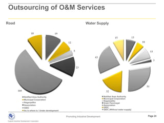 Corridor for amenities – gas, telecom, pipelines etc.