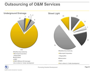 Effluent collection, conveyance, treatment & disposalSupport InfrastructureSkill Up-gradation Centers