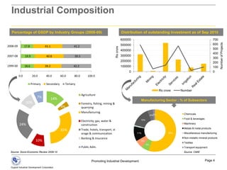Per Capita Income at current prices (2007-08): Rs. 49,251 ( US$ 985) 	National Average : Rs. 40,141 (US$ 802)Per Capita Income Increase     (Over 2007-08): 8.40%Per Capita Power Consumption: 1446 KWH (National Avg. 690KWH)