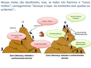 Nossas metas são desafiantes, mas, se todos nós fizermos o “nosso
melhor”, conseguiremos “alcançar o topo da montanha sem quedas ou
acidentes”…

                                                                              Vamos lá! Vamos
                                                                                Conseguir!
                                             Ó vida... Ó azar...
                        A
                                QUEDA
      QUEDA


                                                          Sim! Nós podemos!
       Isso nunca vai dar
             certo!


                                                                                     Podemos fazer
                                É tudo muito difícil!                                diferente agora!




      Sem Liderança, método e                      Com Liderança, método e conhecimento
       conhecimento técnico                                       técnico
 