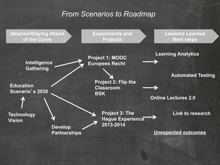 From Scenarios to Roadmap

Ideation/Staying Ahead            Experiments and              Lessons Learned
      of the Curve                   Projects                     Next steps

                                                           Learning Analytics
                                 Project 1: MOOC
      Intelligence               Europees Recht
      Gathering
                                                                 Automated Testing
                                   Project 2: Flip the
Education                          Classroom
Scenario’s 2030                    BSK
                                                         Online Lectures 2.0


Technology                            Project 3: The              Link to research
Vision                                Hague Experience
                  Develop             2013-2014
                  Partnerships                            Unexpected outcomes
 