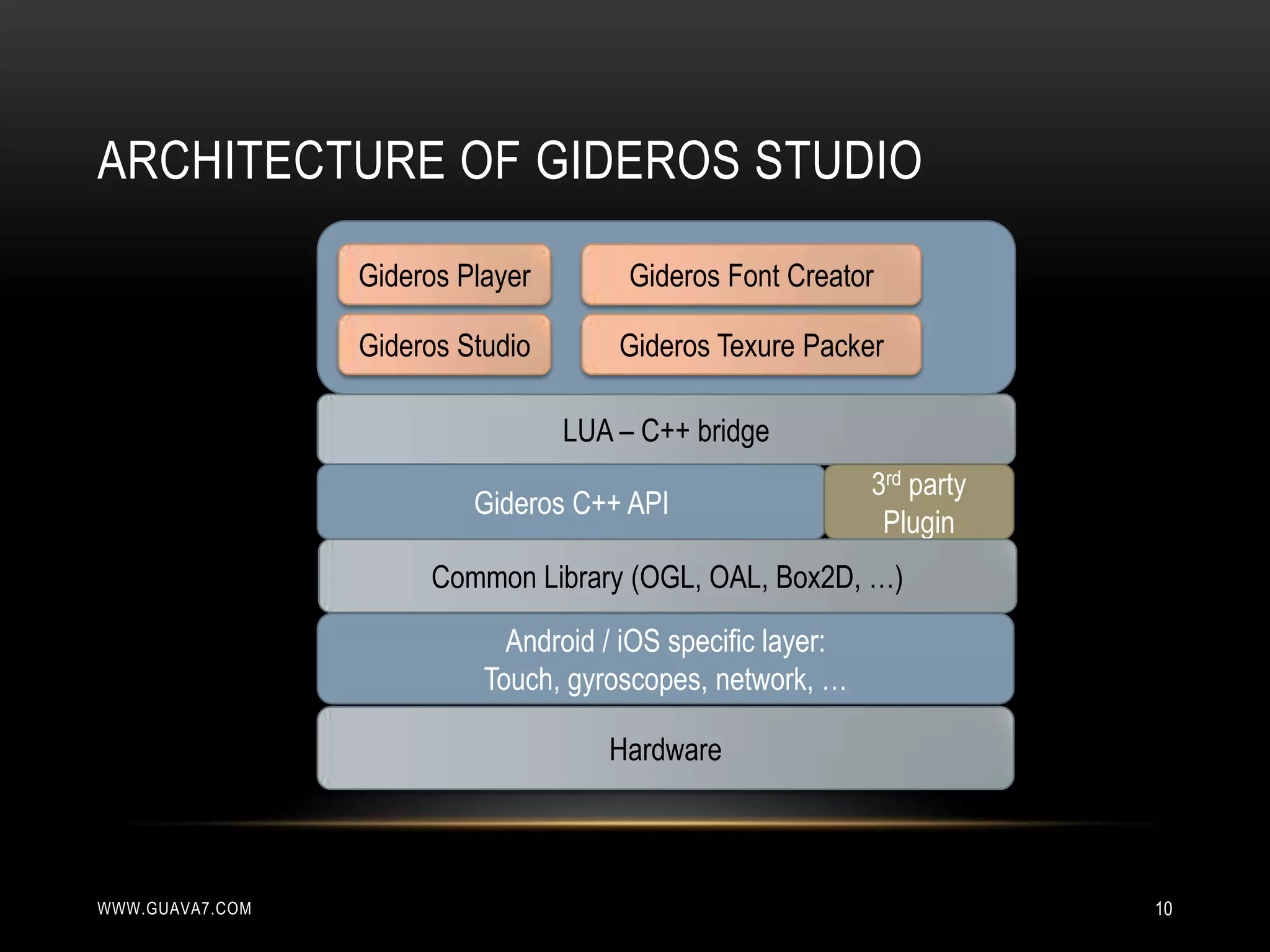 ARCHITECTURE OF GIDEROS STUDIO

                 Gideros Player        Gideros Font Creator

                 Gideros Studio       Gideros Texure Packer

                                  LUA – C++ bridge
                                                             3rd party
                          Gideros C++ API
                                                              Plugin
                      Common Library (OGL, OAL, Box2D, …)

                             Android / iOS specific layer:
                           Touch, gyroscopes, network, …

                                     Hardware



WWW.GUAVA7.COM                                                           10
 