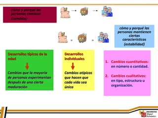 cómo y porqué las
personas cambian
(cambios)
cómo y porqué las
personas mantienen
ciertas
características
(estabilidad)
= =
Desarrollos típicos de laDesarrollos típicos de la
edadedad
Cambios que la mayoríaCambios que la mayoría
de personas experimentande personas experimentan
después de una ciertadespués de una cierta
maduraciónmaduración
DesarrollosDesarrollos
individualesindividuales
Cambios atípicosCambios atípicos
que hacen queque hacen que
cada vida seacada vida sea
únicaúnica
1. Cambios cuantitativos:
en número o cantidad.
2. Cambios cualitativos:
en tipo, estructura u
organización.
 