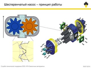 Шестеренчатый насос – принцип работы
Служба технической поддержки ООО «РН-Смазочные материалы» 28.07.2014
 