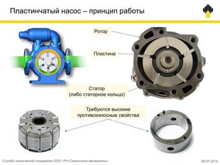 Пластинчатый насос – принцип работы
Требуются высокие
противоизносные свойства
Ротор
Пластина
Статор
(либо статорное кольцо)
Служба технической поддержки ООО «РН-Смазочные материалы» 28.07.2014
 