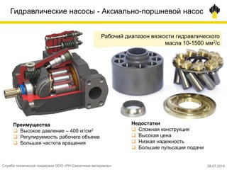 Гидравлические насосы - Аксиально-поршневой насос
Рабочий диапазон вязкости гидравлического
масла 10-1500 мм2/с
Преимущества
 Высокое давление – 400 кг/см2
 Регулируемость рабочего объема
 Большая частота вращения
Недостатки
 Сложная конструкция
 Высокая цена
 Низкая надежность
 Большие пульсации подачи
Служба технической поддержки ООО «РН-Смазочные материалы» 28.07.2014
 