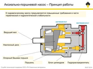 Аксиально-поршневой насос – Принцип работы
Ведущий вал
Наклонный диск
Блок цилиндровПоршень Гидрораспределитель
К гидравлическому маслу предъявляются повышенные требования в части
термической и гидролитической стабильности
Опорный башмак поршня
Служба технической поддержки ООО «РН-Смазочные материалы» 28.07.2014
 