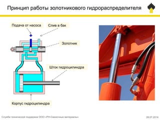 Шток гидроцилиндра
Подача от насоса
Корпус гидроцилиндра
Золотник
Слив в бак
Принцип работы золотникового гидрораспределителя
Служба технической поддержки ООО «РН-Смазочные материалы» 28.07.2014
 