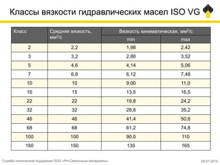 Классы вязкости гидравлических масел ISO VG
Класс Средняя вязкость,
мм2/с
Вязкость кинематическая, мм2/с
min max
2 2,2 1,98 2,42
3 3,2 2,88 3,52
5 4,6 4,14 5,06
7 6,8 6,12 7,48
10 10 9,00 11,0
15 15 13,5 16,5
22 22 19,8 24,2
32 32 28,8 35,2
46 46 41,4 50,6
68 68 61,2 74,8
100 100 90,0 110
150 150 135 165
Служба технической поддержки ООО «РН-Смазочные материалы» 28.07.2014
 