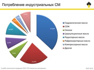 Потребление индустриальных СМ
37,00%
23,00%
7,00%
9,00%
10,00%
3,00%
3,00%
8,00%
Гидравлические масла
СОЖ
Смазки
Циркуляционные масла
Редукторные масла
Рефрежираторные масла
Компрессорные масла
Другие
Служба технической поддержки ООО «РН-Смазочные материалы» 28.07.2014
 