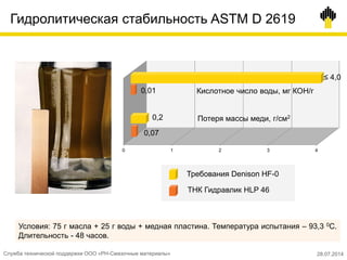 Гидролитическая стабильность ASTM D 2619
0 1 2 3 4
Кислотное число воды, мг КОH/г0,01
≤ 4,0
0,07
0,2 Потеря массы меди, г/см2
ТНК Гидравлик HLP 46
Требования Denison HF-0
Условия: 75 г масла + 25 г воды + медная пластина. Температура испытания – 93,3 0С.
Длительность - 48 часов.
Служба технической поддержки ООО «РН-Смазочные материалы» 28.07.2014
 