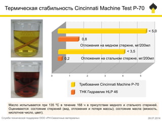 0 1 2 3 4 5
Термическая стабильность Cincinnati Machine Test P-70
Отложения на медном стержне, мг/200мл
< 5,0
0,8
0,2
< 3,5
ТНК Гидравлик HLP 46
Требования Cincinnati Machine P-70
Масло испытывается при 135 0С в течение 168 ч в присутствии медного и стального стержней.
Оцениваются: состояние стержней (вид, отложения и потеря массы); состояние масла (вязкость,
кислотное число, цвет).
Отложения на стальном стержне, мг/200мл
Служба технической поддержки ООО «РН-Смазочные материалы» 28.07.2014
 