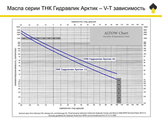 Масла серии ТНК Гидравлик Арктик – V-T зависимость
 