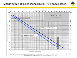 Масла серии ТНК Гидравлик Зима – V-T зависимость
 