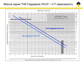 Масла серии ТНК Гидравлик HVLP – V-T зависимость
 
