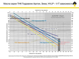 Масла серии ТНК Гидравлик Арктик, Зима, HVLP – V-T зависимость
 
