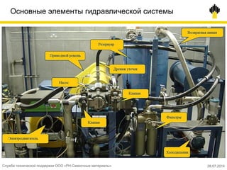 Основные элементы гидравлической системы
Служба технической поддержки ООО «РН-Смазочные материалы» 28.07.2014
 
