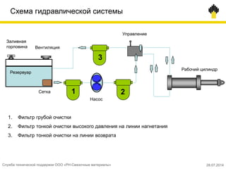 Схема гидравлической системы
1 2
3
Насос
Резервуар
Управление
Рабочий цилиндр
Сетка
Вентиляция
Заливная
горловина
1. Фильтр грубой очистки
2. Фильтр тонкой очистки высокого давления на линии нагнетания
3. Фильтр тонкой очистки на линии возврата
Служба технической поддержки ООО «РН-Смазочные материалы» 28.07.2014
 