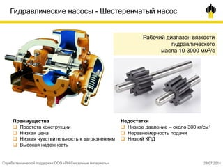 Гидравлические насосы - Шестеренчатый насос
Преимущества
 Простота конструкции
 Низкая цена
 Низкая чувствительность к загрязнениям
 Высокая надежность
Рабочий диапазон вязкости
гидравлического
масла 10-3000 мм2/с
Недостатки
 Низкое давление – около 300 кг/см2
 Неравномерность подачи
 Низкий КПД
Служба технической поддержки ООО «РН-Смазочные материалы» 28.07.2014
 