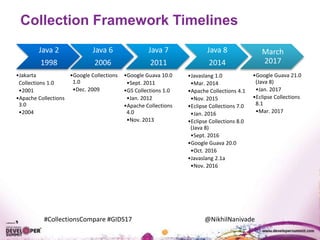 #CollectionsCompare #GIDS17 @NikhilNanivade
Collection Framework Timelines
Java 2
1998
•Jakarta
Collections 1.0
•2001
•Apache Collections
3.0
•2004
Java 6
2006
•Google Collections
1.0
•Dec. 2009
Java 7
2011
•Google Guava 10.0
•Sept. 2011
•GS Collections 1.0
•Jan. 2012
•Apache Collections
4.0
•Nov. 2013
Java 8
2014
•Javaslang 1.0
•Mar. 2014
•Apache Collections 4.1
•Nov. 2015
•Eclipse Collections 7.0
•Jan. 2016
•Eclipse Collections 8.0
(Java 8)
•Sept. 2016
•Google Guava 20.0
•Oct. 2016
•Javaslang 2.1a
•Nov. 2016
March
2017
•Google Guava 21.0
(Java 8)
•Jan. 2017
•Eclipse Collections
8.1
•Mar. 2017
 
