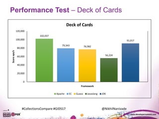 #CollectionsCompare #GIDS17 @NikhilNanivade
Performance Test – Deck of Cards
102,037
79,343 76,982
56,224
91,017
0
20,000
40,000
60,000
80,000
100,000
120,000
Scoreops/s
Framework
Deck of Cards
Apache EC Guava Javaslang JDK
 